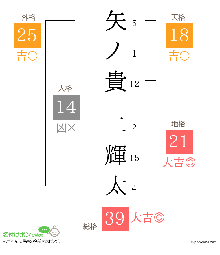 矢ノ貴 二輝太さんの姓名判断結果