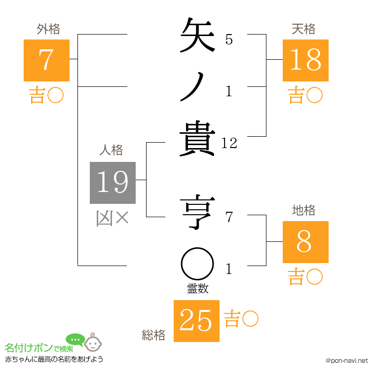 矢ノ貴 亨さんの姓名判断結果