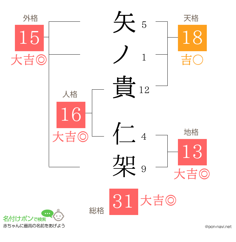 矢ノ貴 仁架さんの姓名判断結果