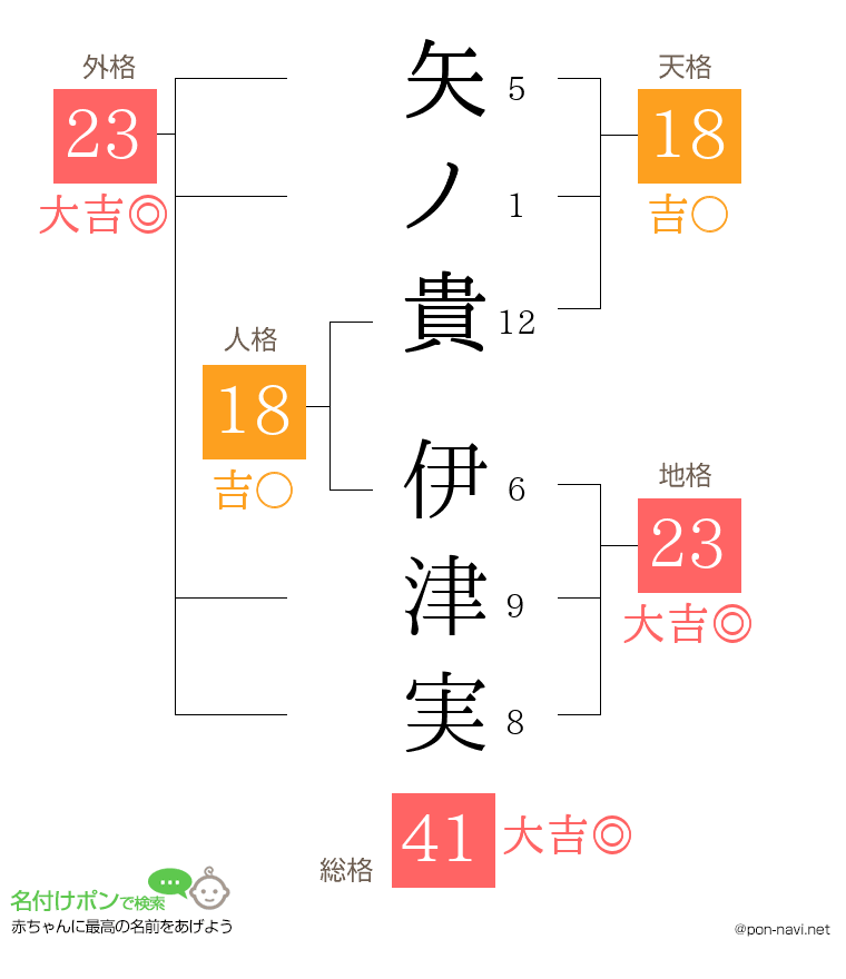 矢ノ貴 伊津実さんの姓名判断結果
