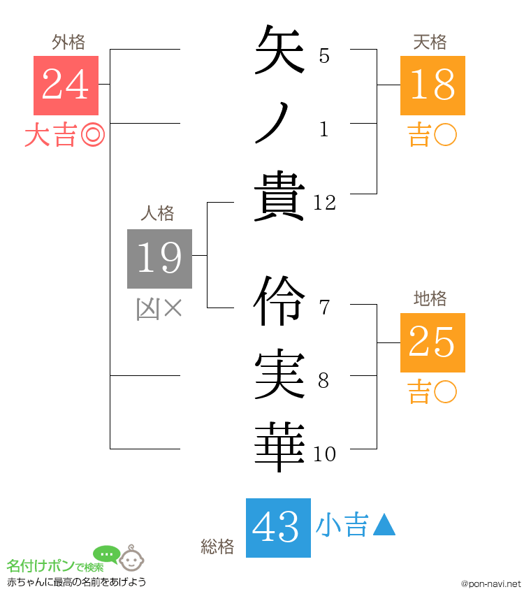 矢ノ貴 伶実華さんの姓名判断結果