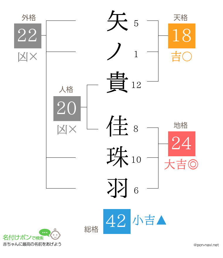 矢ノ貴 佳珠羽さんの姓名判断結果