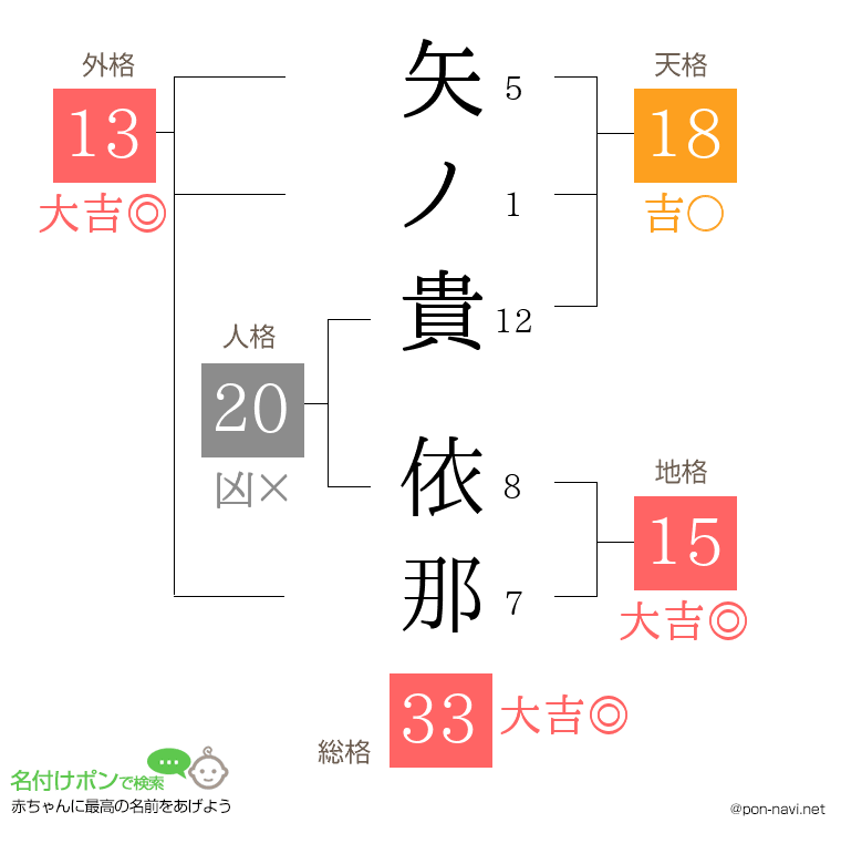 矢ノ貴 依那さんの姓名判断結果