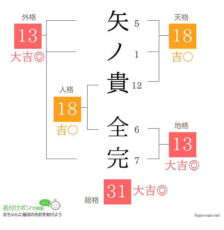 矢ノ貴 全完さんの姓名判断結果