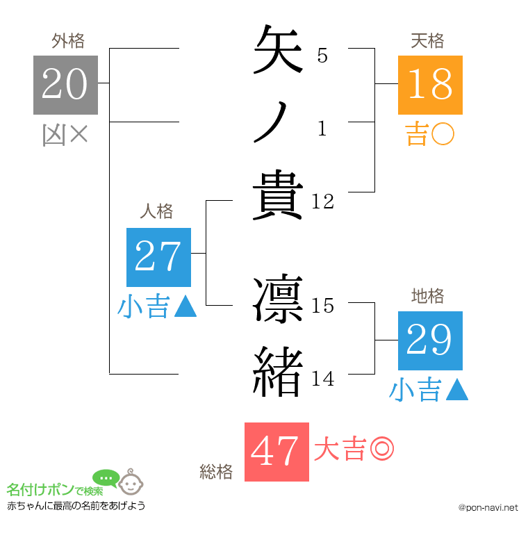 矢ノ貴 凛緒さんの姓名判断結果