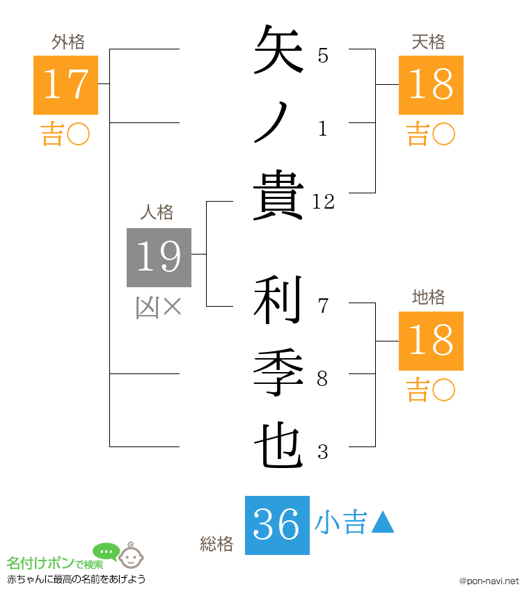矢ノ貴 利季也さんの姓名判断結果