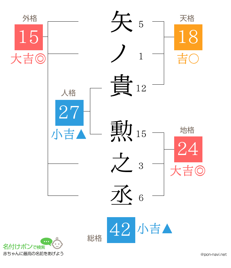 矢ノ貴 勲之丞さんの姓名判断結果