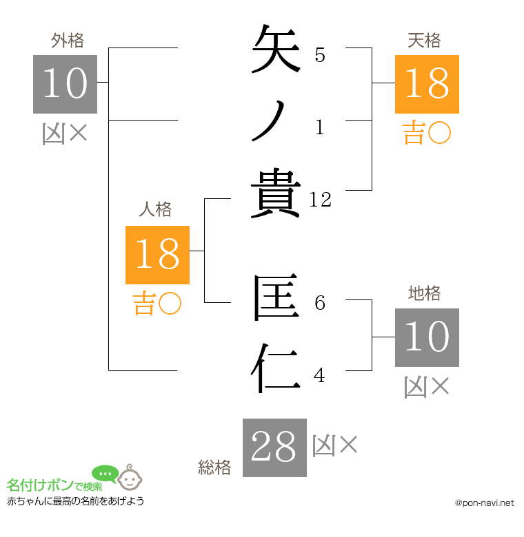矢ノ貴 匡仁さんの姓名判断結果
