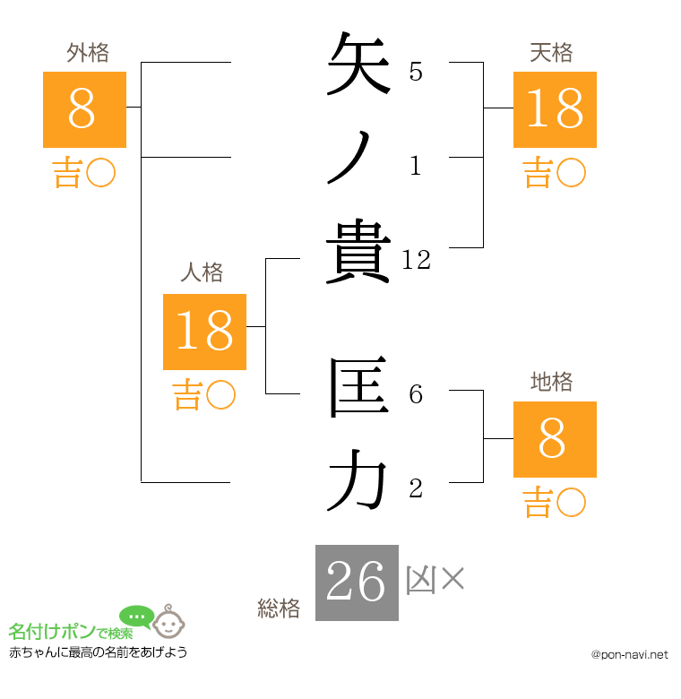 矢ノ貴 匡力さんの姓名判断結果