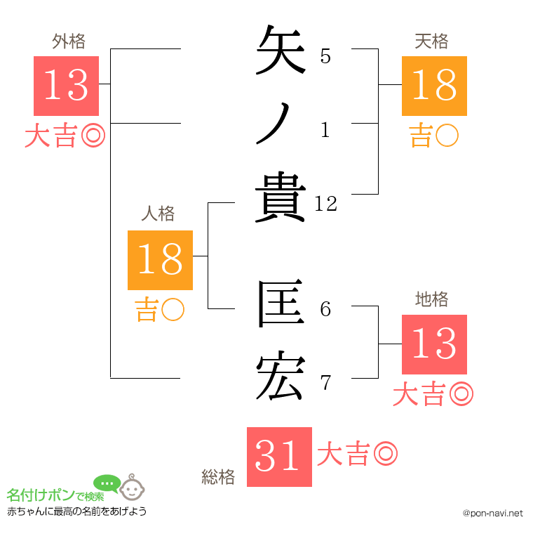 矢ノ貴 匡宏さんの姓名判断結果