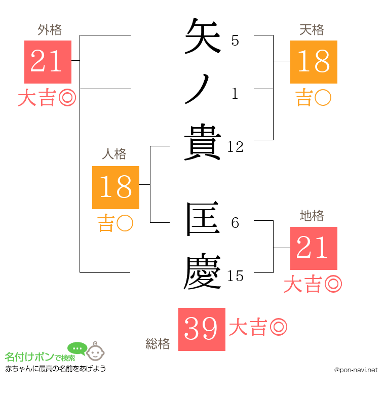 矢ノ貴 匡慶さんの姓名判断結果