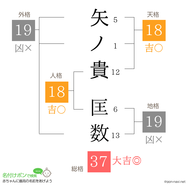 矢ノ貴 匡数さんの姓名判断結果