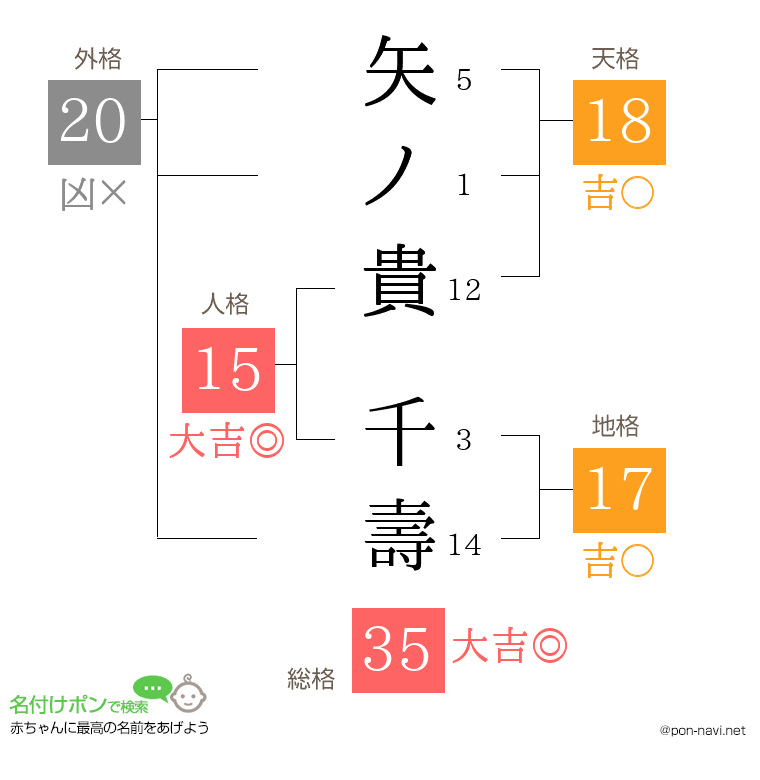 矢ノ貴 千壽さんの姓名判断結果