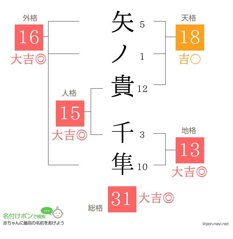 矢ノ貴 千隼さんの姓名判断結果