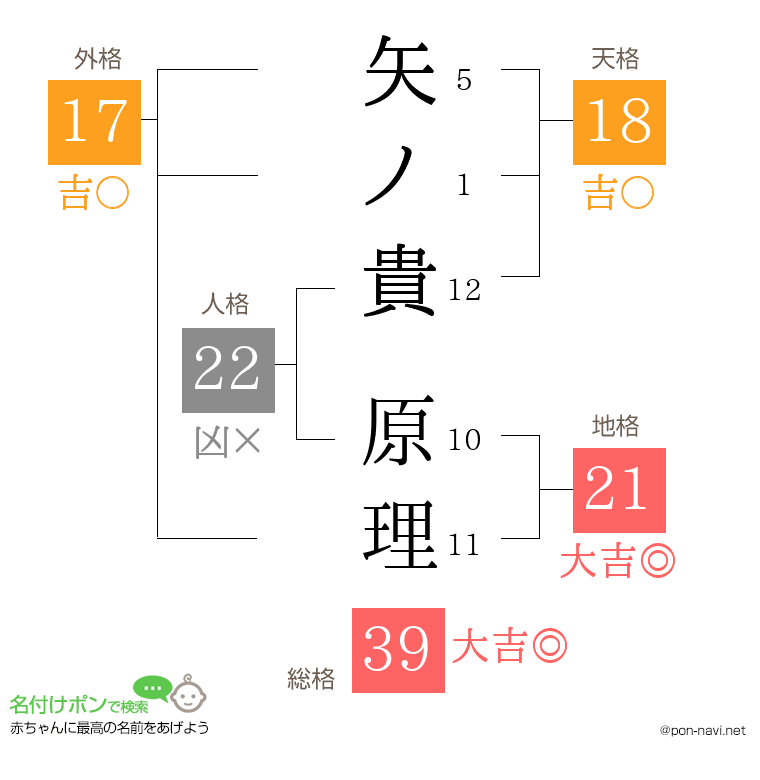 矢ノ貴 原理さんの姓名判断結果