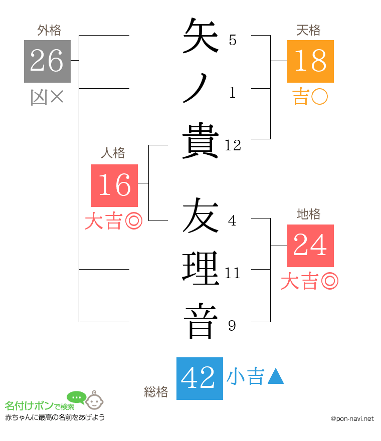 矢ノ貴 友理音さんの姓名判断結果