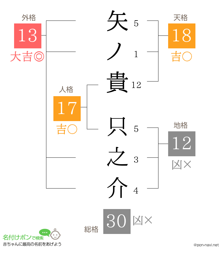 矢ノ貴 只之介さんの姓名判断結果