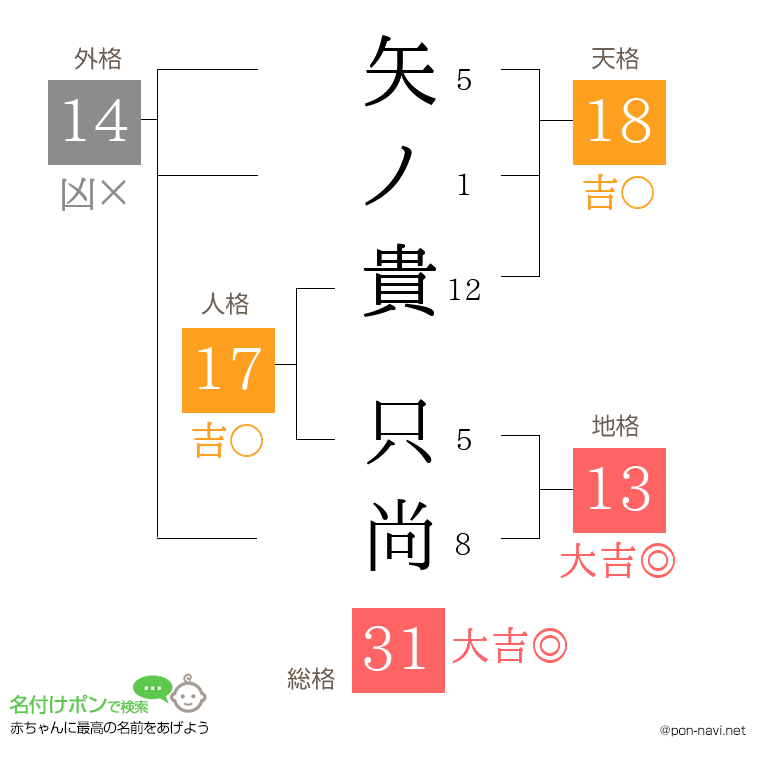 矢ノ貴 只尚さんの姓名判断結果