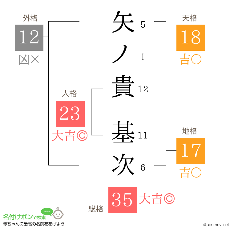 矢ノ貴 基次さんの姓名判断結果