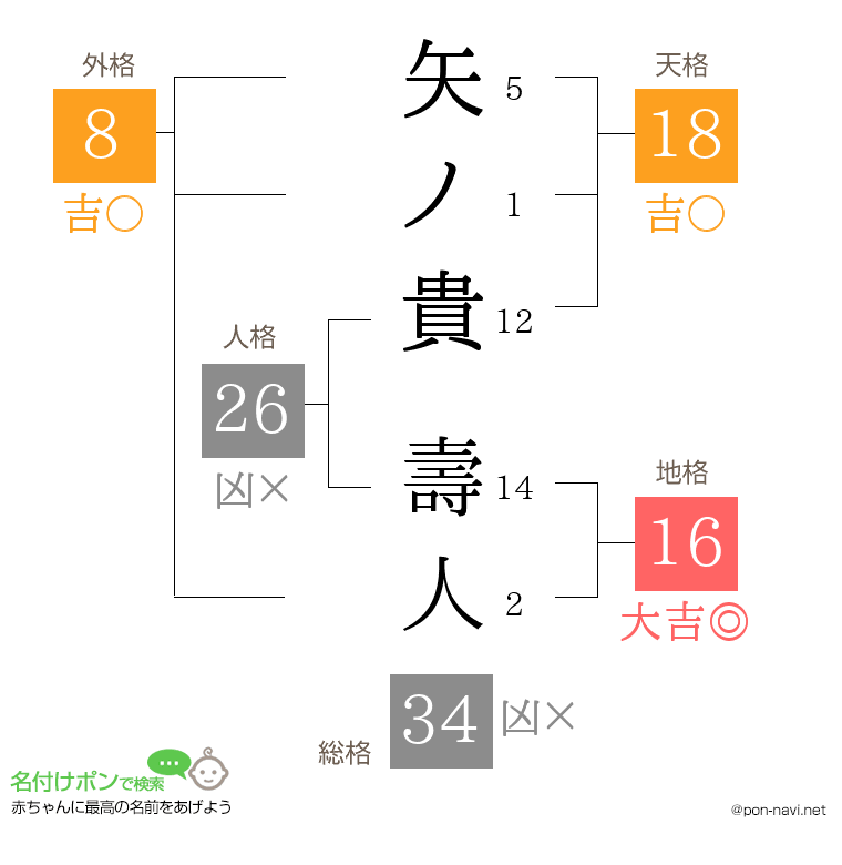 矢ノ貴 壽人さんの姓名判断結果