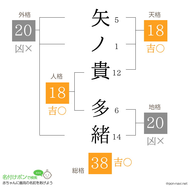 矢ノ貴 多緒さんの姓名判断結果