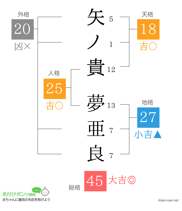 矢ノ貴 夢亜良さんの姓名判断結果