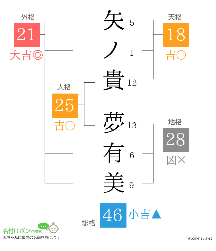 矢ノ貴 夢有美さんの姓名判断結果