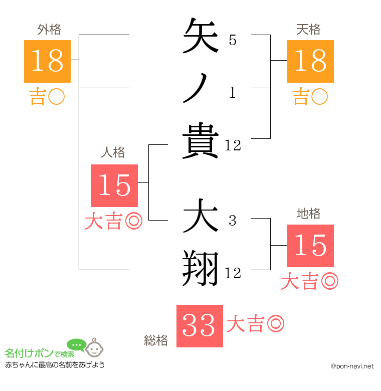 矢ノ貴 大翔さんの姓名判断結果