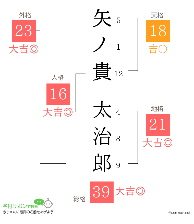 矢ノ貴 太治郎さんの姓名判断結果