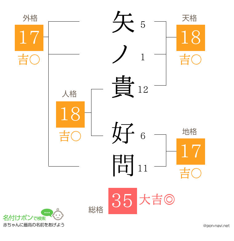 矢ノ貴 好問さんの姓名判断結果