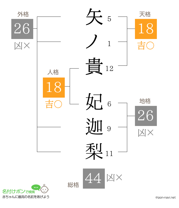 矢ノ貴 妃迦梨さんの姓名判断結果