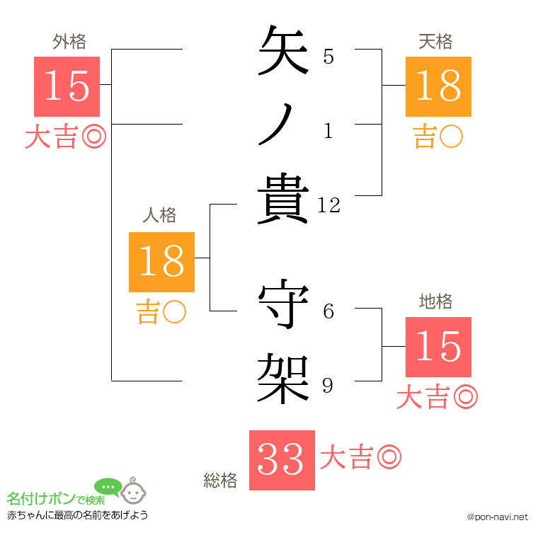 矢ノ貴 守架さんの姓名判断結果