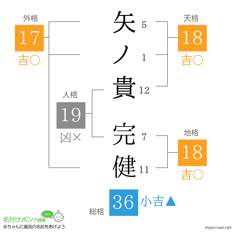 矢ノ貴 完健さんの姓名判断結果