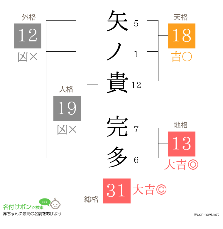 矢ノ貴 完多さんの姓名判断結果