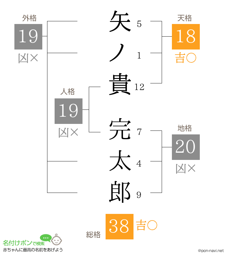 矢ノ貴 完太郎さんの姓名判断結果