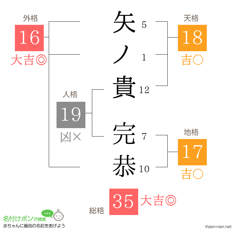 矢ノ貴 完恭さんの姓名判断結果