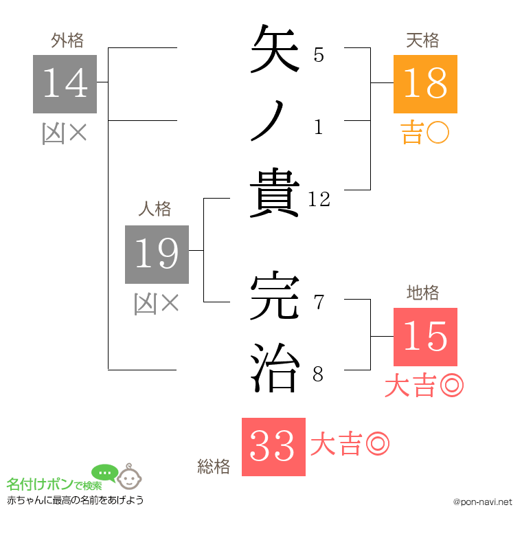矢ノ貴 完治さんの姓名判断結果