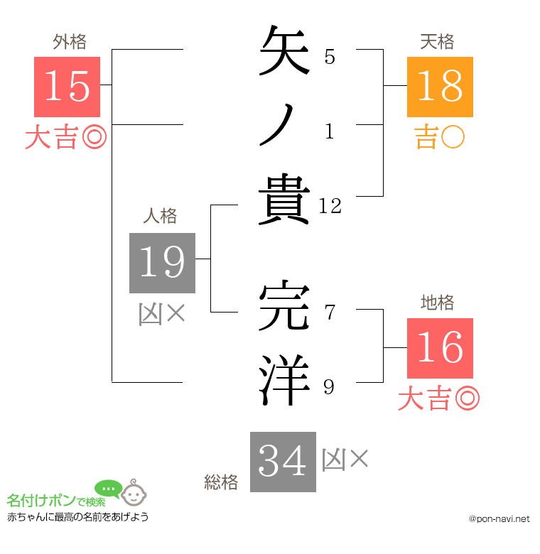 矢ノ貴 完洋さんの姓名判断結果