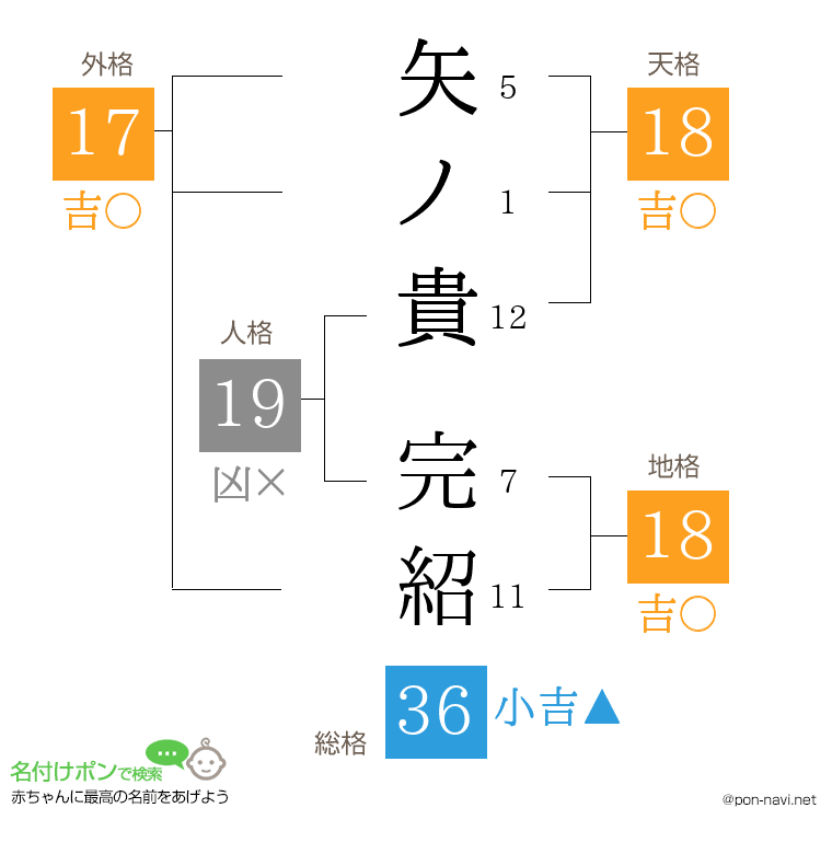 矢ノ貴 完紹さんの姓名判断結果