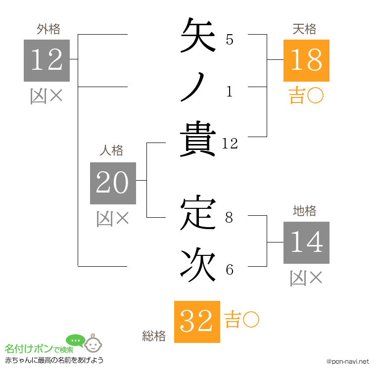 矢ノ貴 定次さんの姓名判断結果