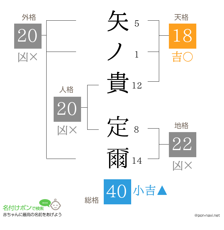 矢ノ貴 定爾さんの姓名判断結果