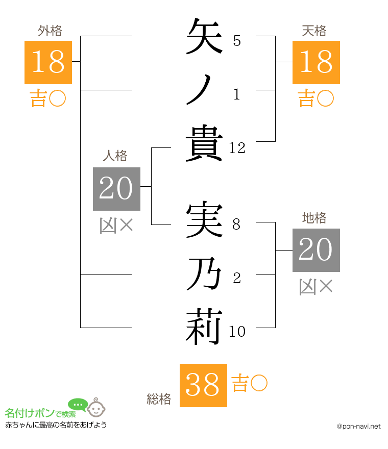 矢ノ貴 実乃莉さんの姓名判断結果