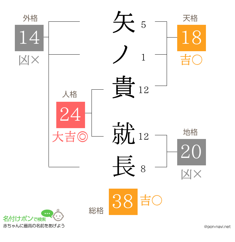 矢ノ貴 就長さんの姓名判断結果