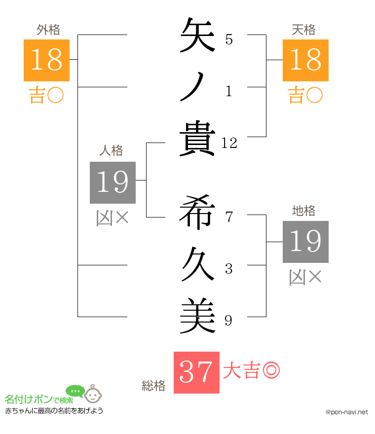 矢ノ貴 希久美さんの姓名判断結果