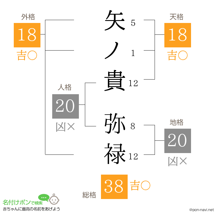 矢ノ貴 弥禄さんの姓名判断結果