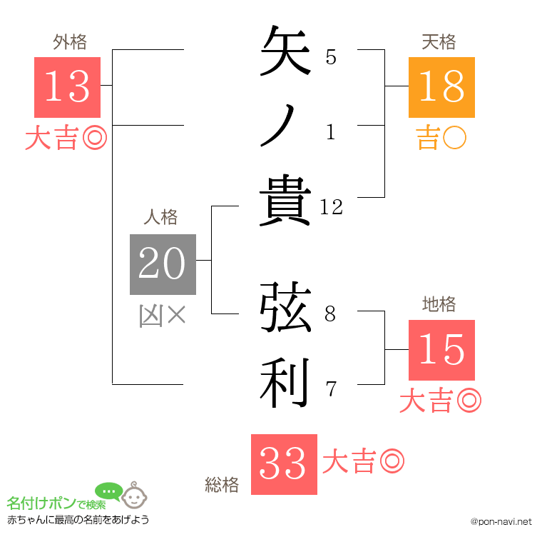 矢ノ貴 弦利さんの姓名判断結果