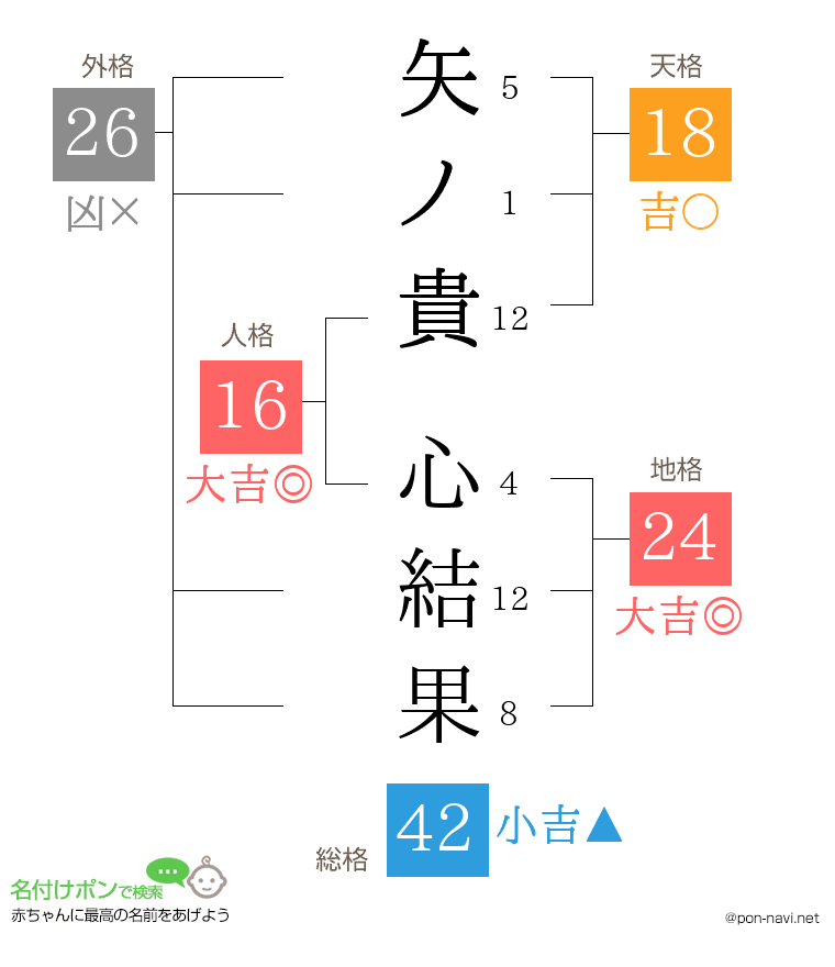矢ノ貴 心結果さんの姓名判断結果