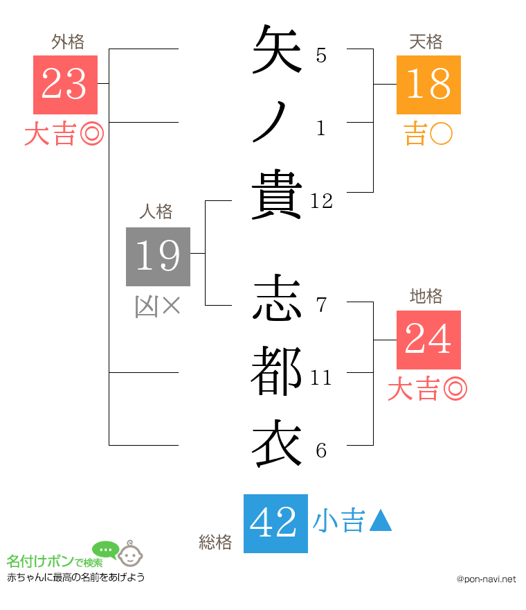 矢ノ貴 志都衣さんの姓名判断結果