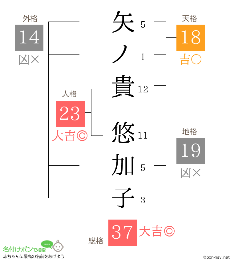 矢ノ貴 悠加子さんの姓名判断結果