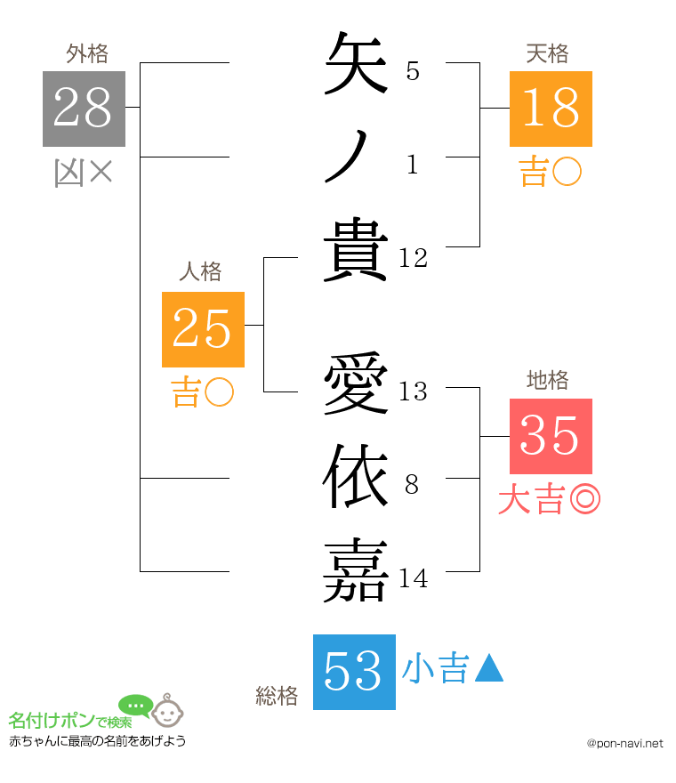 矢ノ貴 愛依嘉さんの姓名判断結果